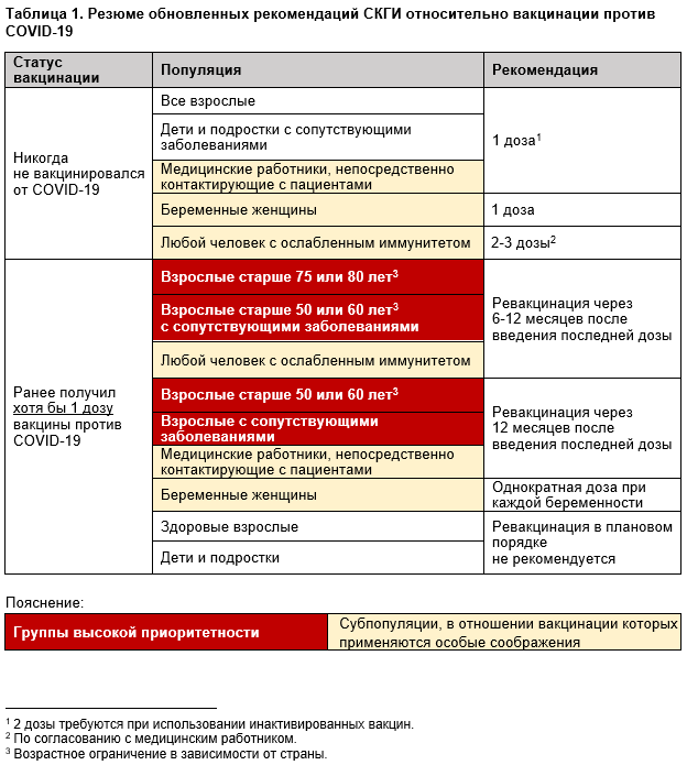 Summary SAGE recommendations for COVID-19 vaccine
