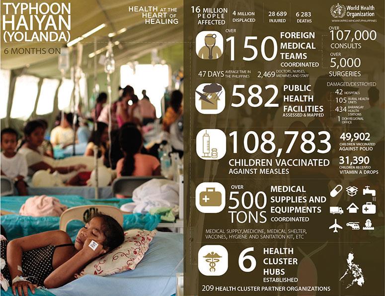 who_response_infographic_yolanda_6months_hires who_response_infographic_yolanda_6months_hires