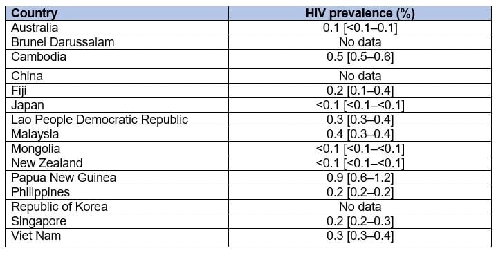 Table 1: HIV prevalence among adults (15-49), in the Western Pacific region, 2020.
